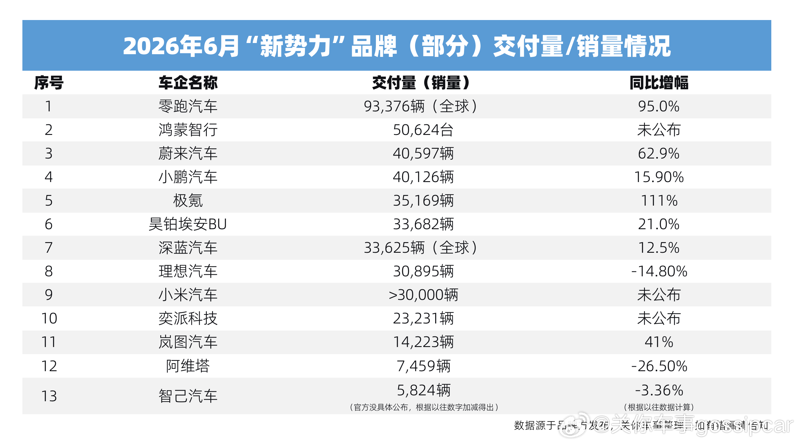 手搓了个销量表，2026年7月新势力们都着急发布6月的销量/交付量，我们来看看谁
