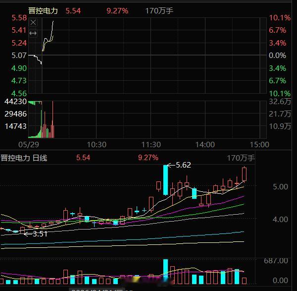 晋控电力000767.今天强势拉升9个多点，冲击涨停，加油涨停去！！！ 
