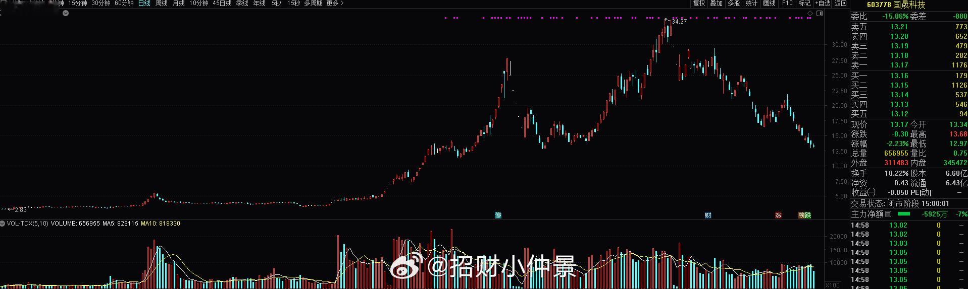 才发现这两个股跌成这样了；不知道有多少人跟着多多进去还没出来。应该80%的人都亏