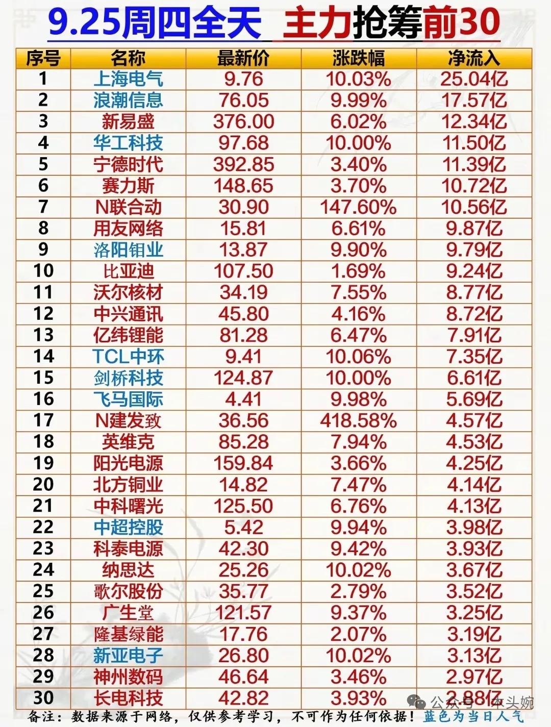 周四复盘整理出炉！
25日主力资金大幅流入且未涨停的科技龙头代表：神州数码、长电