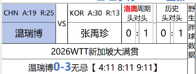 温瑞博0比3张禹珍 第一局完全手紧，生瓜蛋子第二局倒是状态起来点，但不多，尤其中