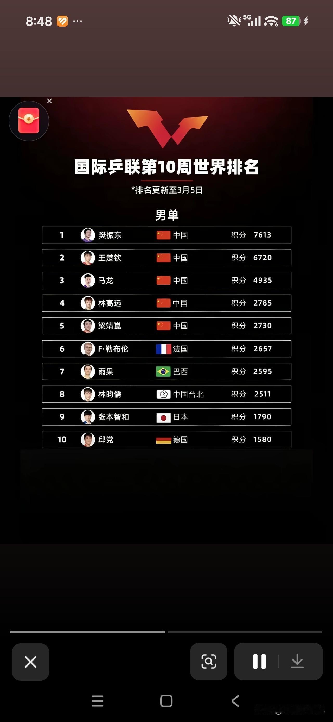 看完最新一期男单世界排名，心里真的挺不是滋味。

回想此前榜单，国乒五员大将稳稳