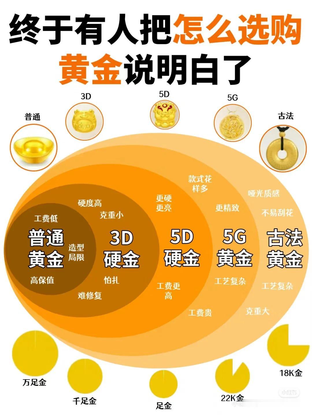 购买黄金饰品如何避坑
快来看[擦汗][擦汗]