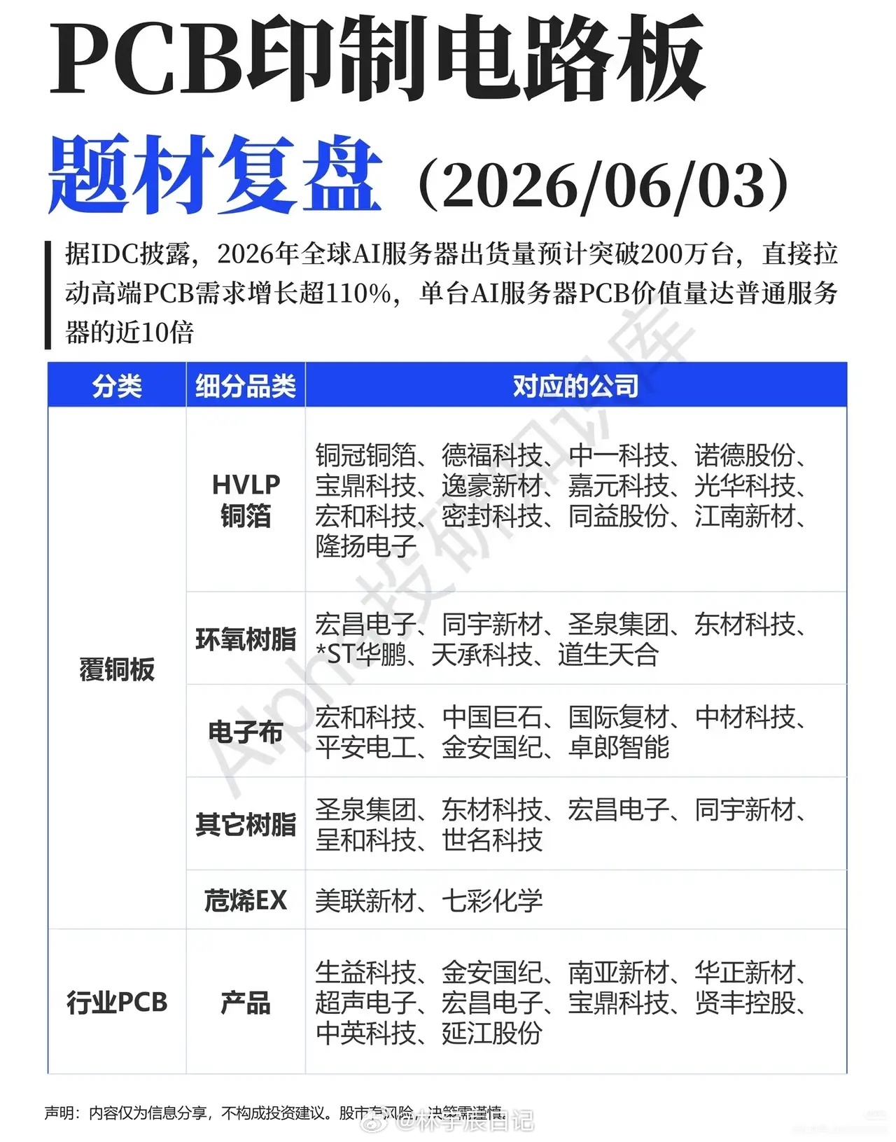 AI服务器需求井喷，PCB产业链迎来价值重估不少股民还停留在PCB是手机配套低端