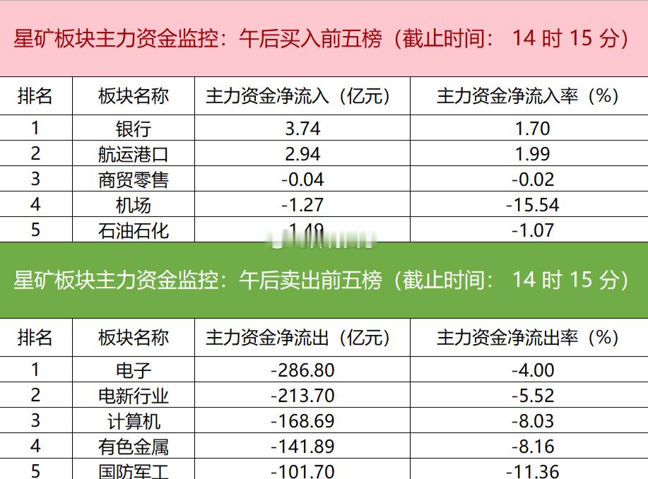 【主力资金监控：电子板块净流出超286亿】星矿数据显示，今日主力资金仅净流入银行