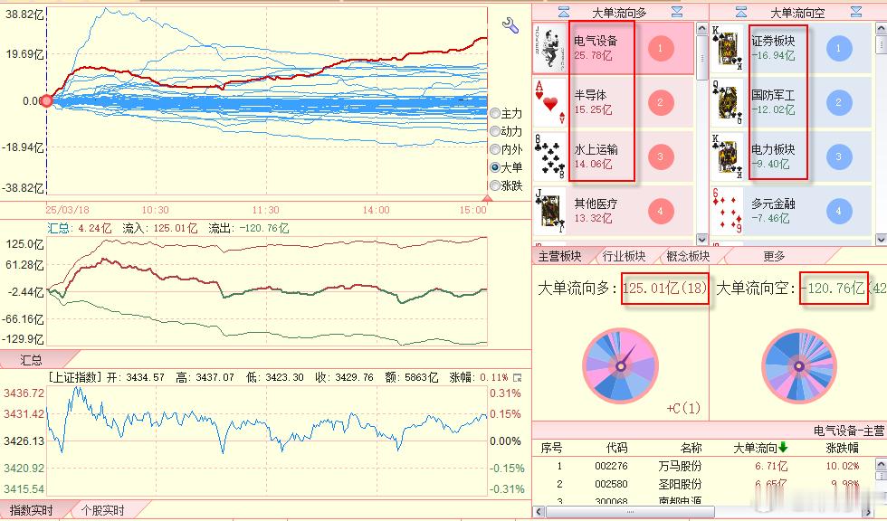 大单板块昨天大单流入居前的板块分别是电气设备、半导体与水上运输，流出居前的板块是