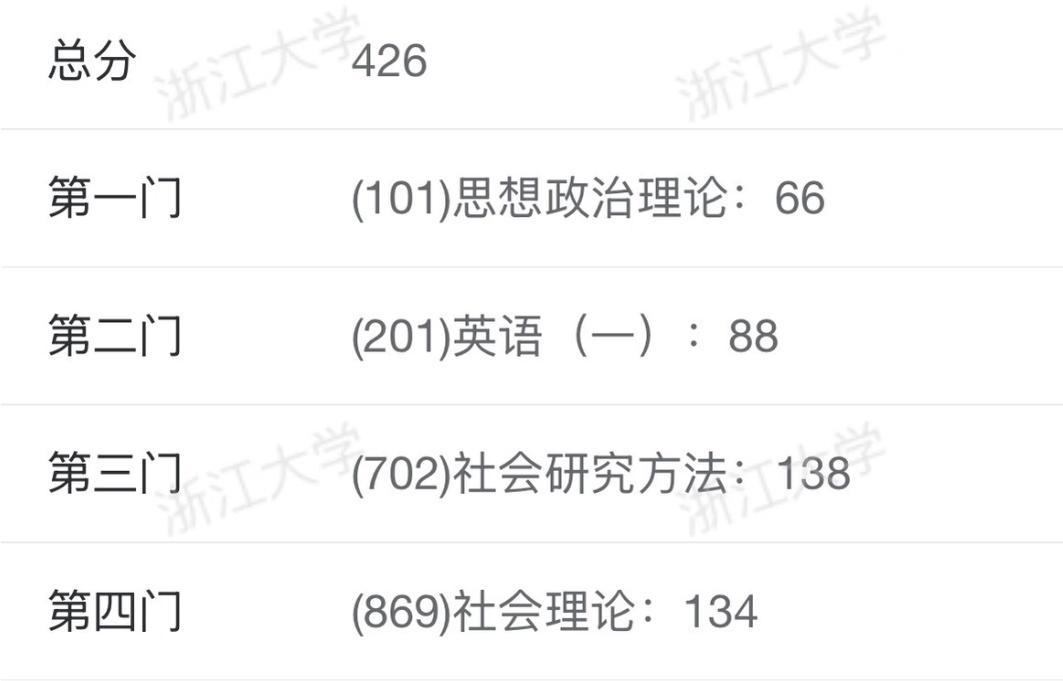 刚刷到一位跨考浙大社会学的同学成绩单，整个人都替他意难平：
- 总分426分，专