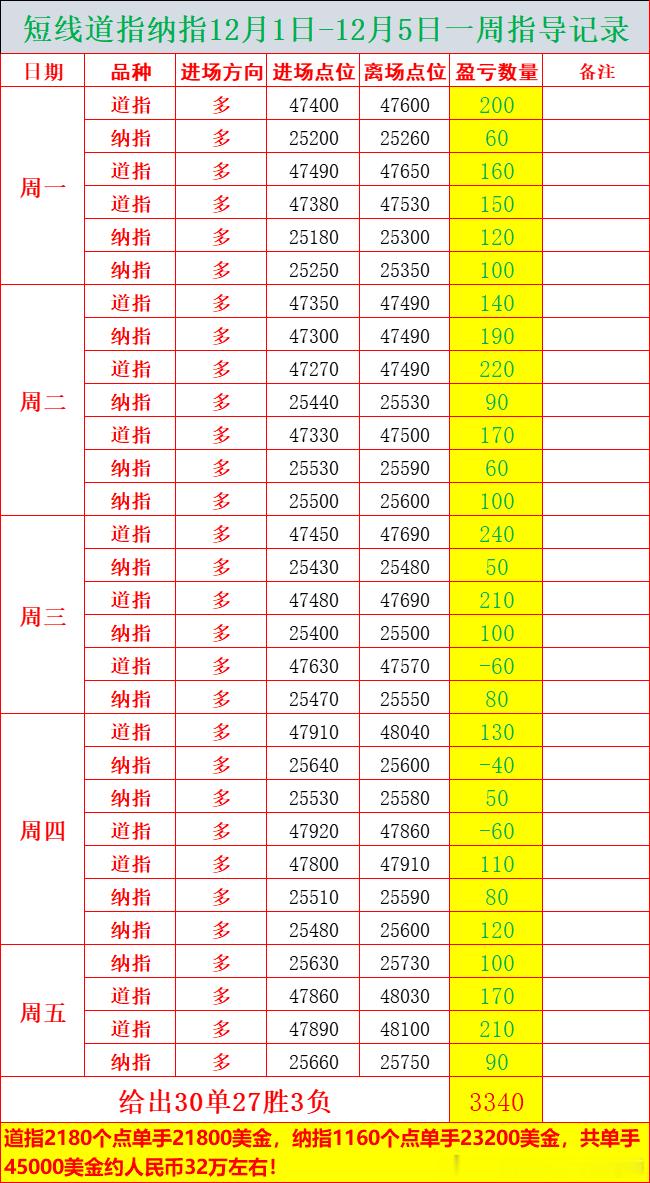 短线道指纳指12月1日-12月5日一周指导记录，给出30单27胜3负，道指218