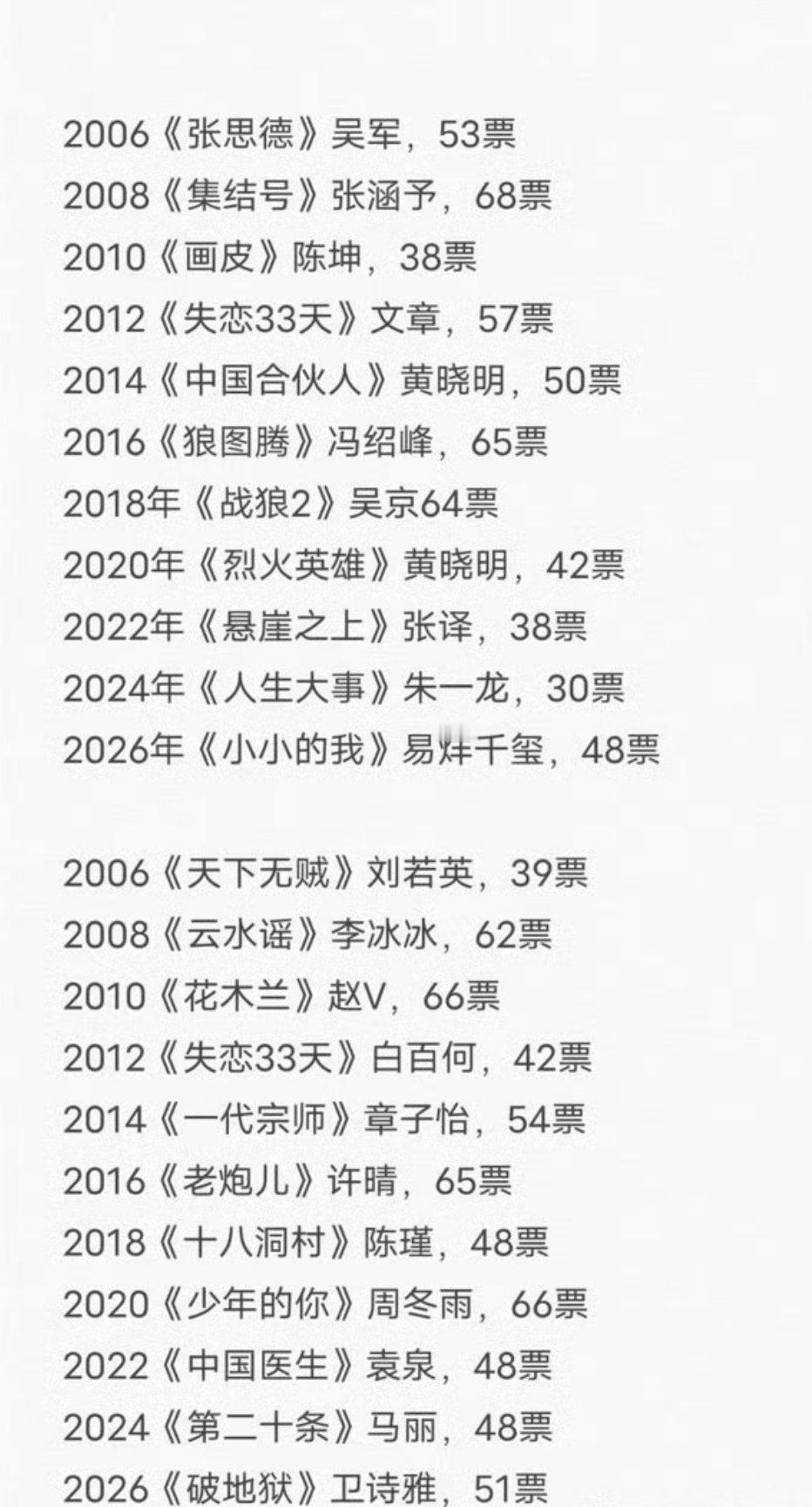 历年百花奖影帝、影后的得奖票数 