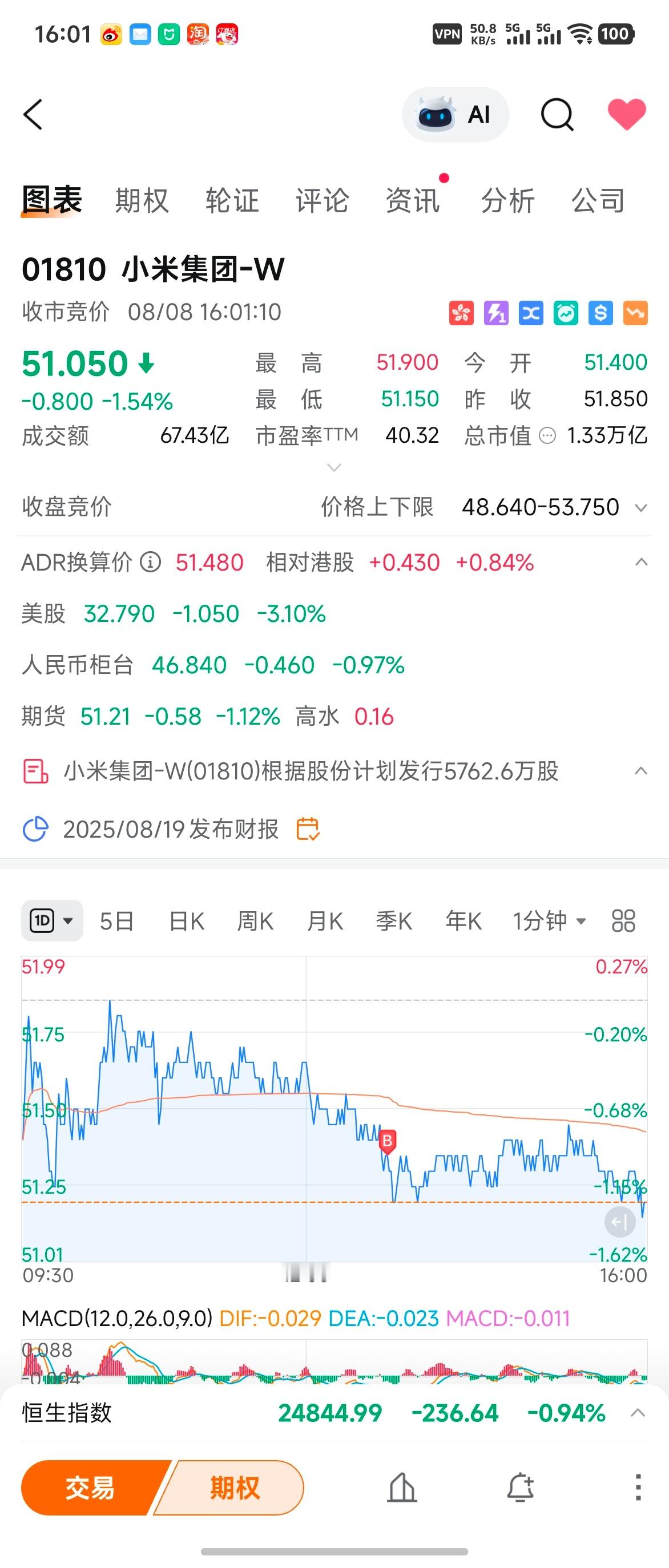 雷总要振作啊[允悲][笑cry]，今天小米51.3我又加了仓，结果今天收盘51.