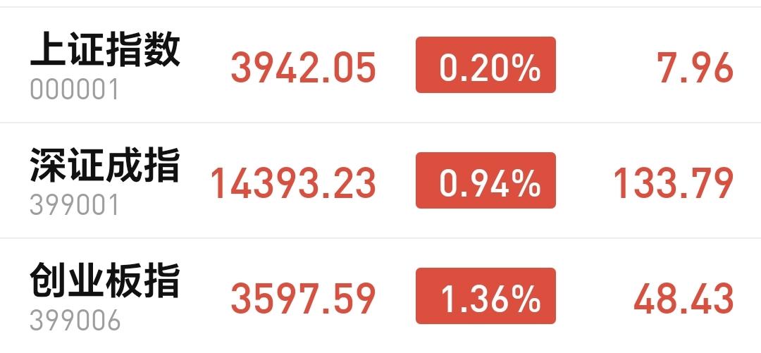 基金：这个板块的止盈操作有没有错
下午开盘以后小幅度震荡，三大指数还是上涨中，但