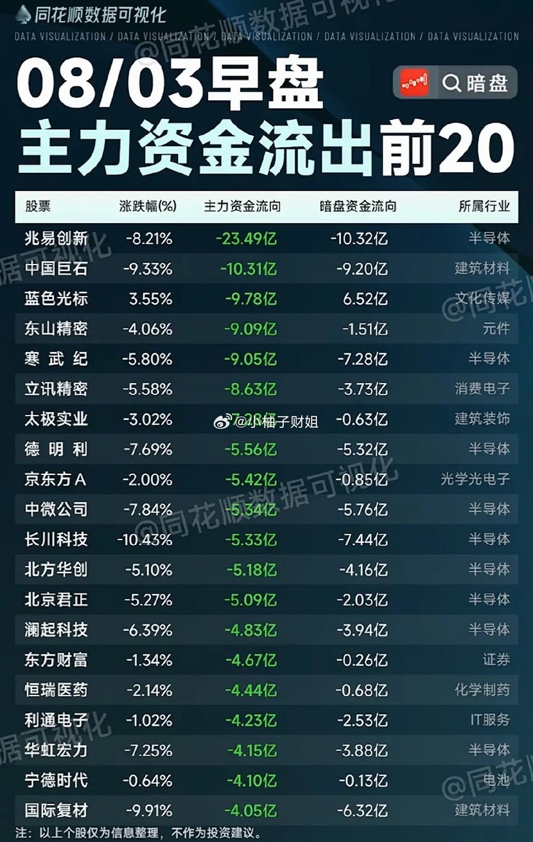 8月3日今天早盘前资金流入与净流出前20名股个股信息。8月3日早盘资金流向有不少