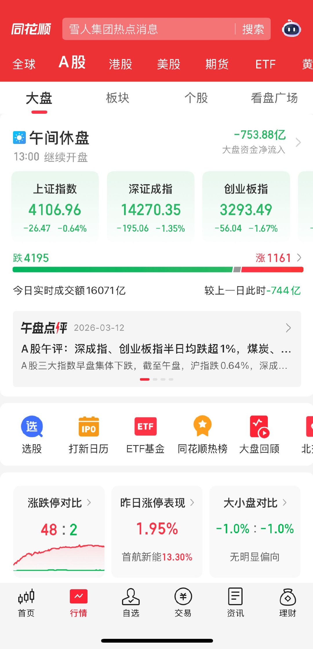 中午休息，午评伊朗又开始了，石油反包能源上涨。今天又是涨一千多家