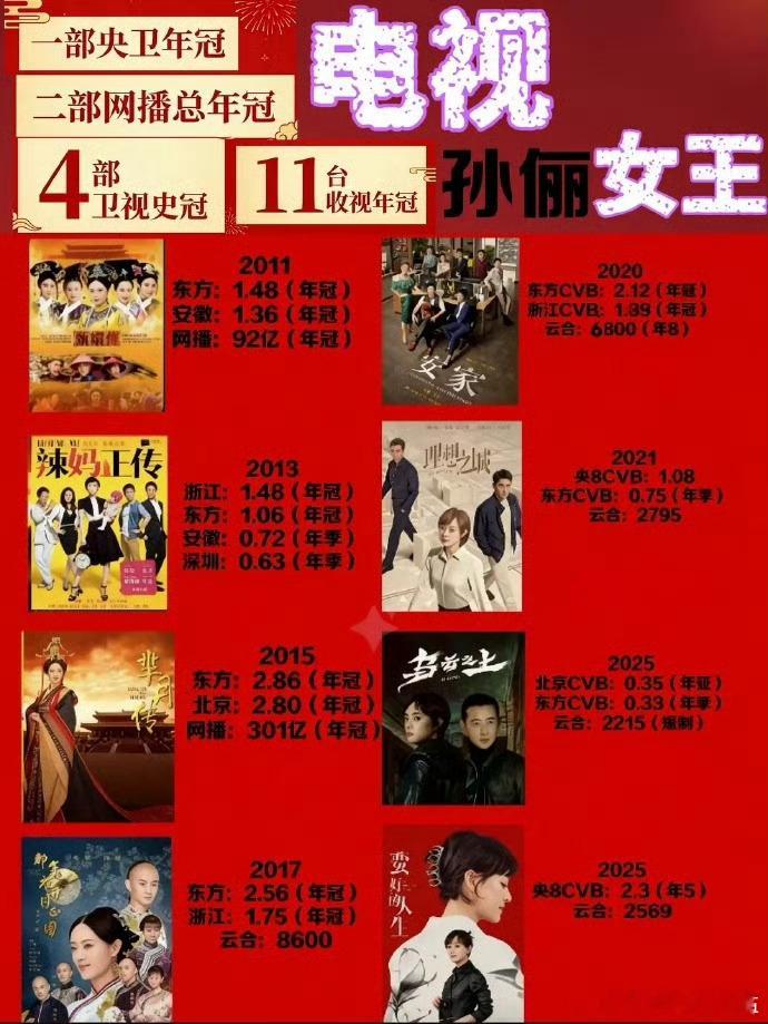 孙俪大满贯视后含金量还在上升 恭喜孙俪凭《蛮好的人生》胡曼黎拿下总台视后！最年轻