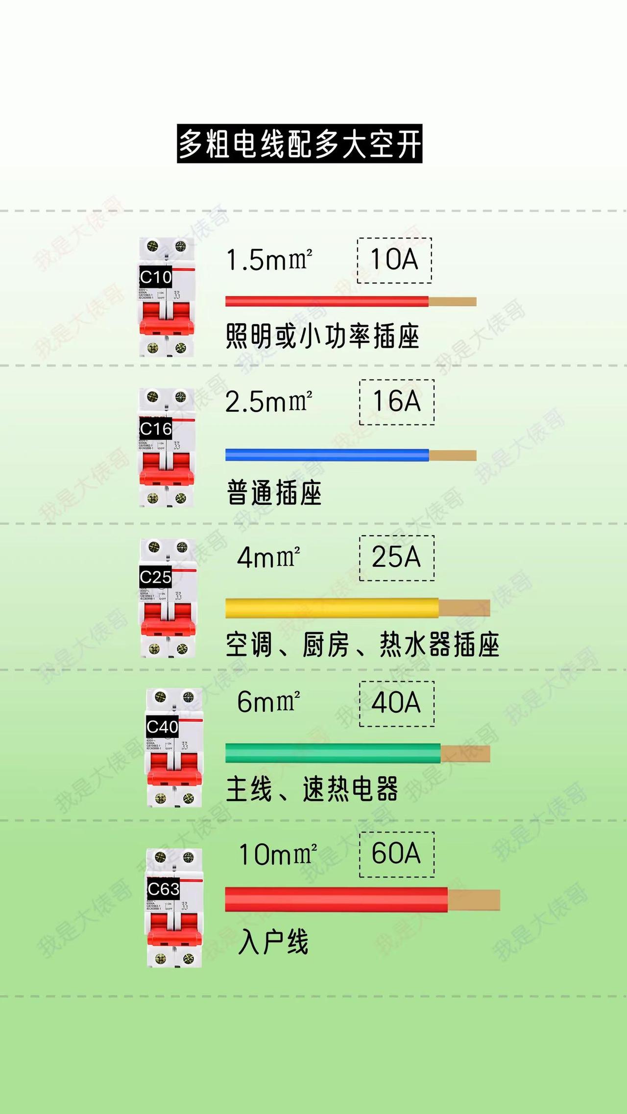 电工笔记：多粗导线用多大空开。电工知识 导线 空气开关 电工笔记