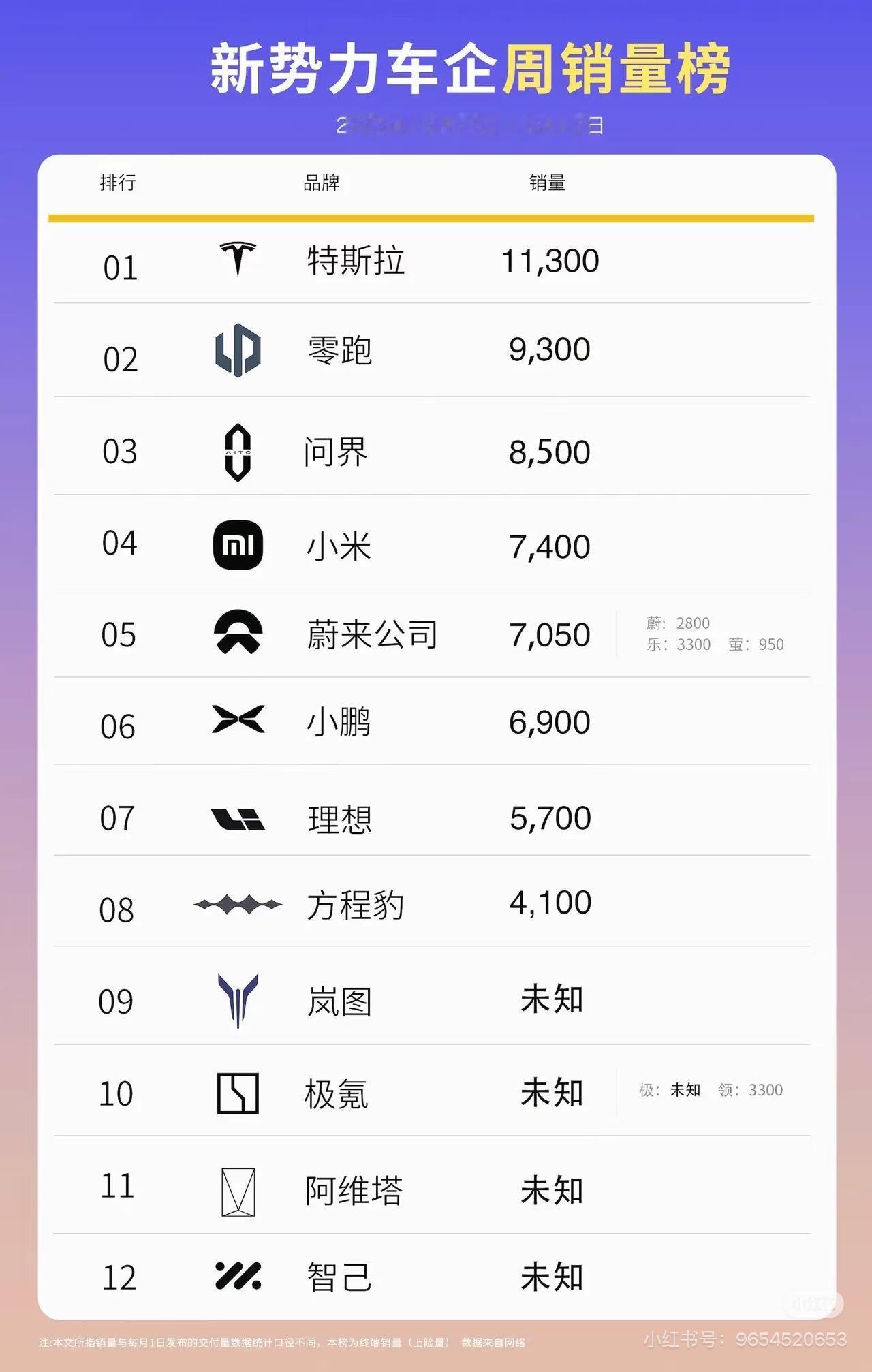 特斯拉10月6号到10月12号卖了总共11300辆车，这可是两款车的销量，这个体