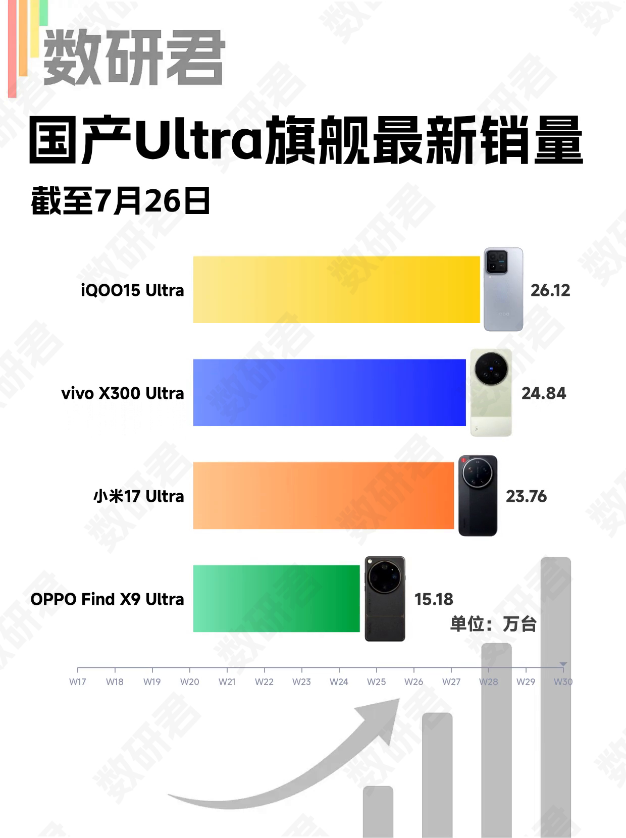 国产影像旗舰最新激活销量，iQOO15 Ultra周销6800台左右继续领跑，v