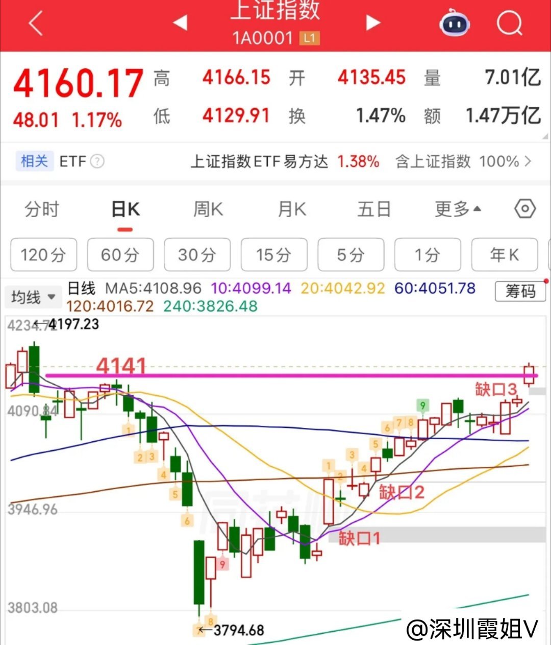 2026.5.6周三收评：  放量大涨，接下来怎么看？  节后第一天开门红是给到