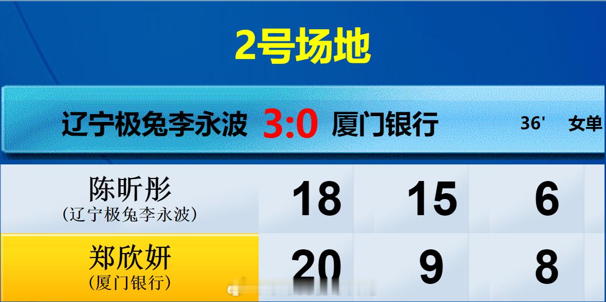 羽超联赛 辽宁极兔 3-0 厦门银行 女单 陈昕彤 18-20 15-9 6-8