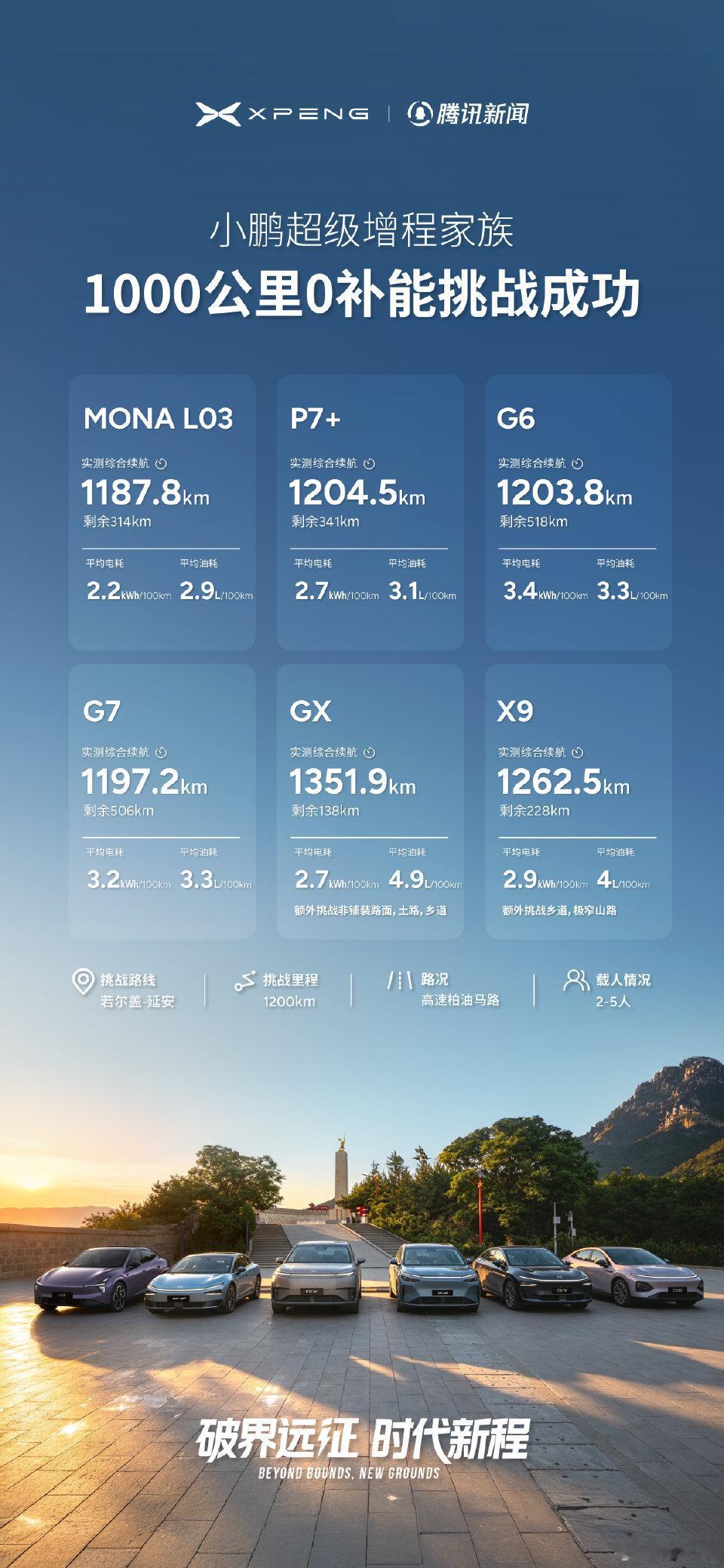 小鹏增程家族1000公里0补能续航成绩公布小鹏一车双能战略才多久，已经6款增程车
