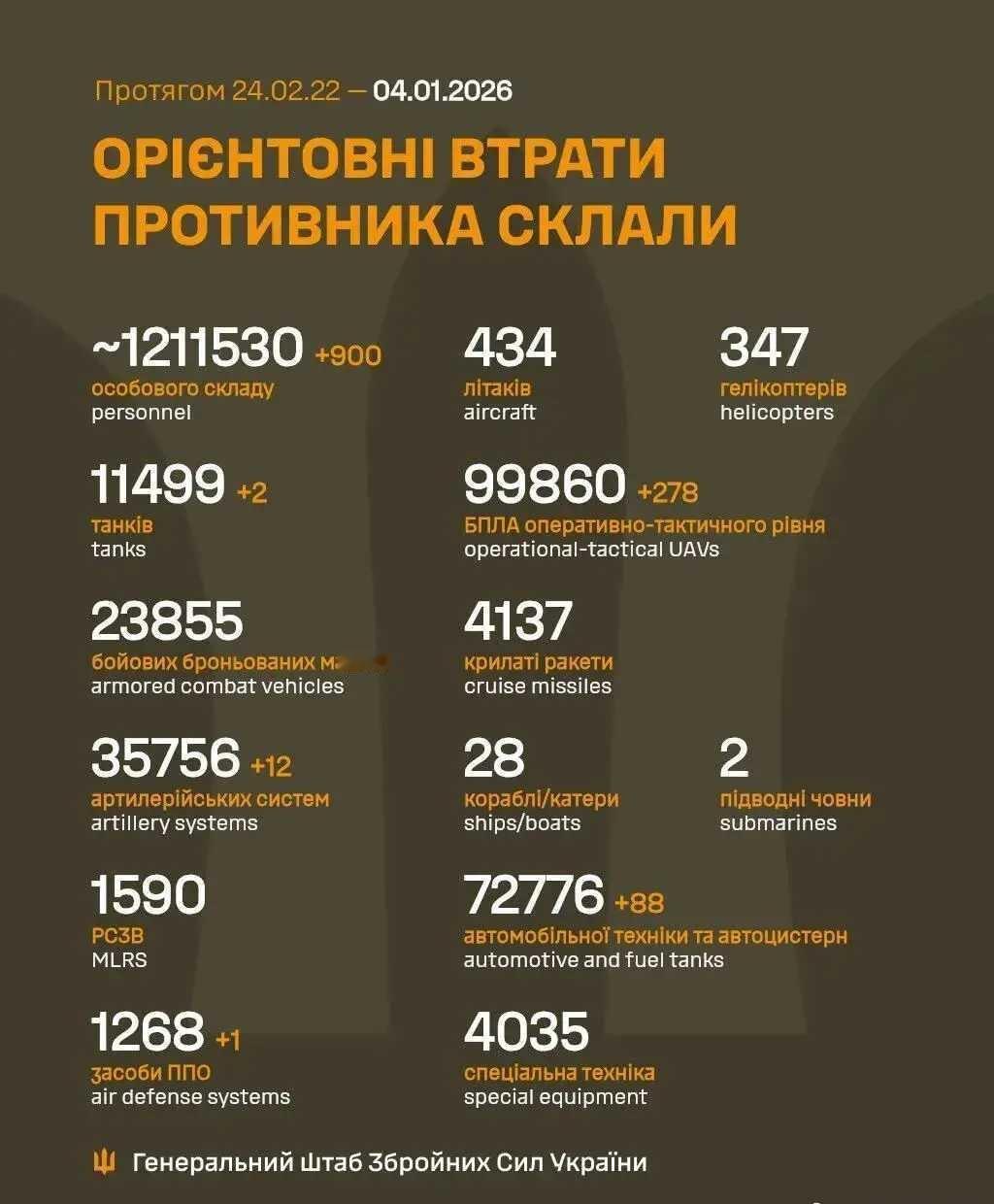 乌克兰今日战报，俄军折损900人 ​​​