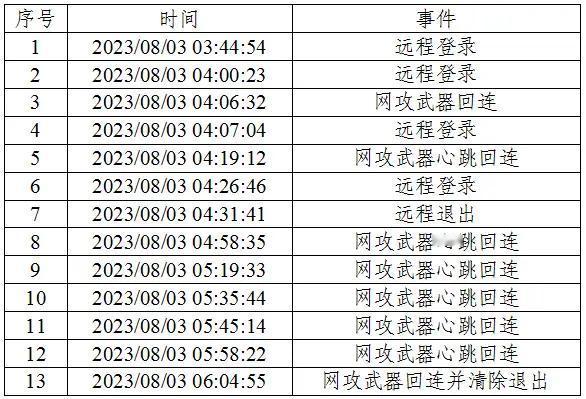 公布的如此详细，说明国家网络空间安全技术处在领先地位，国家授时中心全方位的安全性