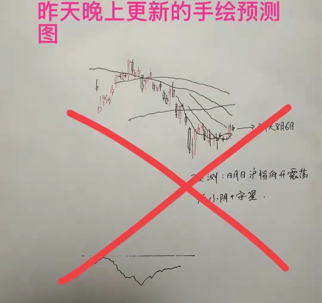 8月6日收盘复盘｜大盘缩量分化震荡，后市是否开启二次探底，短线预判落空今日收盘各