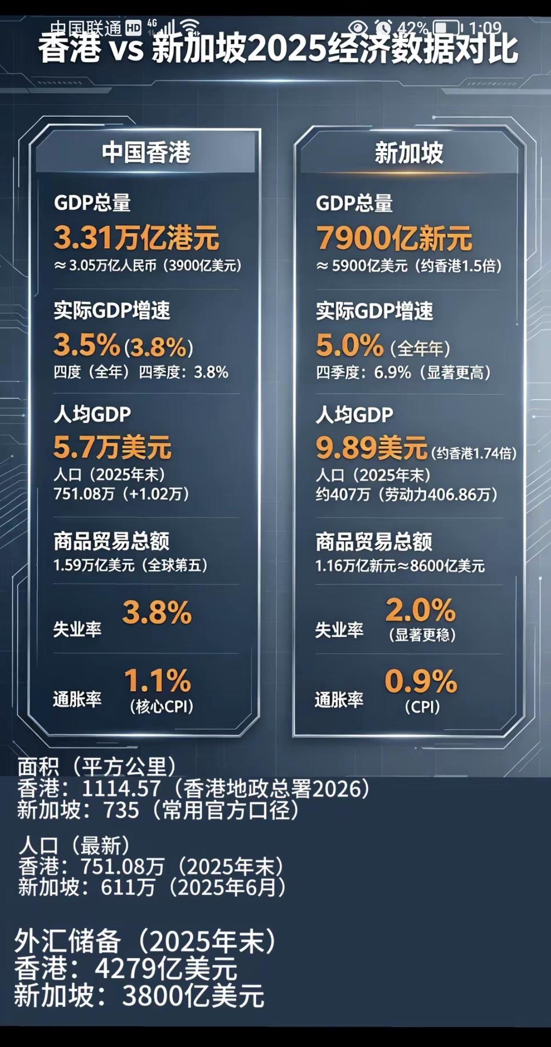 太牛了，香港真的会在10年内彻底超越新加坡！[大笑]
  依托祖国强力支撑和海南