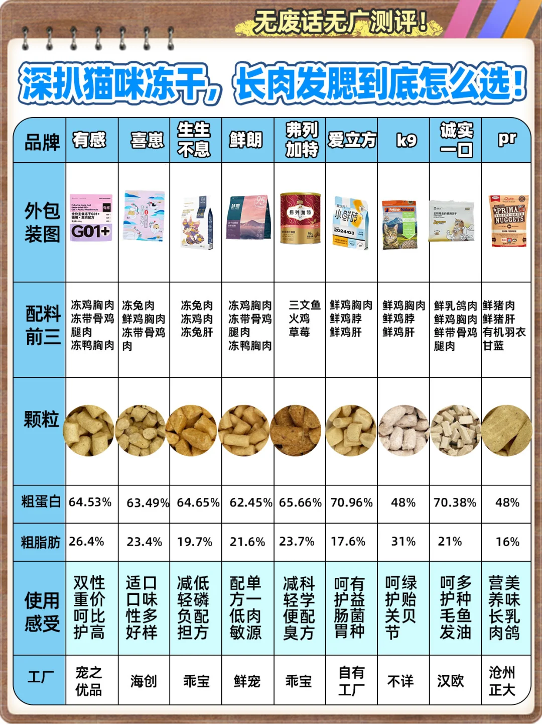 无废话无广测评！9 款长肉发腮猫咪冻干推荐
