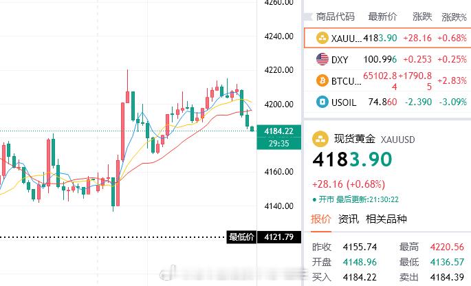 破位4200，局势表面看虽走弱，实则是回踩蓄力，思路依旧是多，我们可参考4183