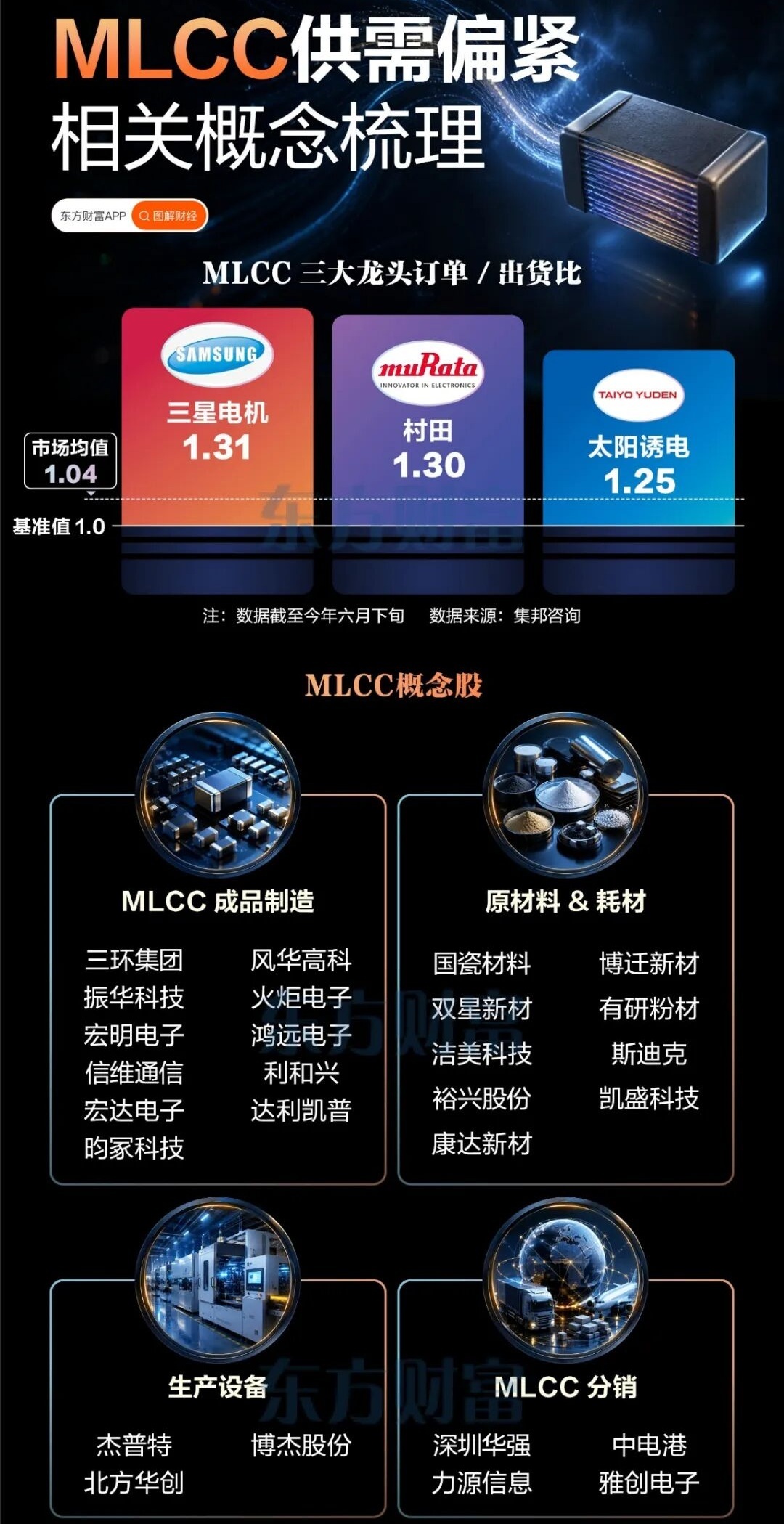 【MLCC供需偏紧！一图梳理相关概念股】（东财） 