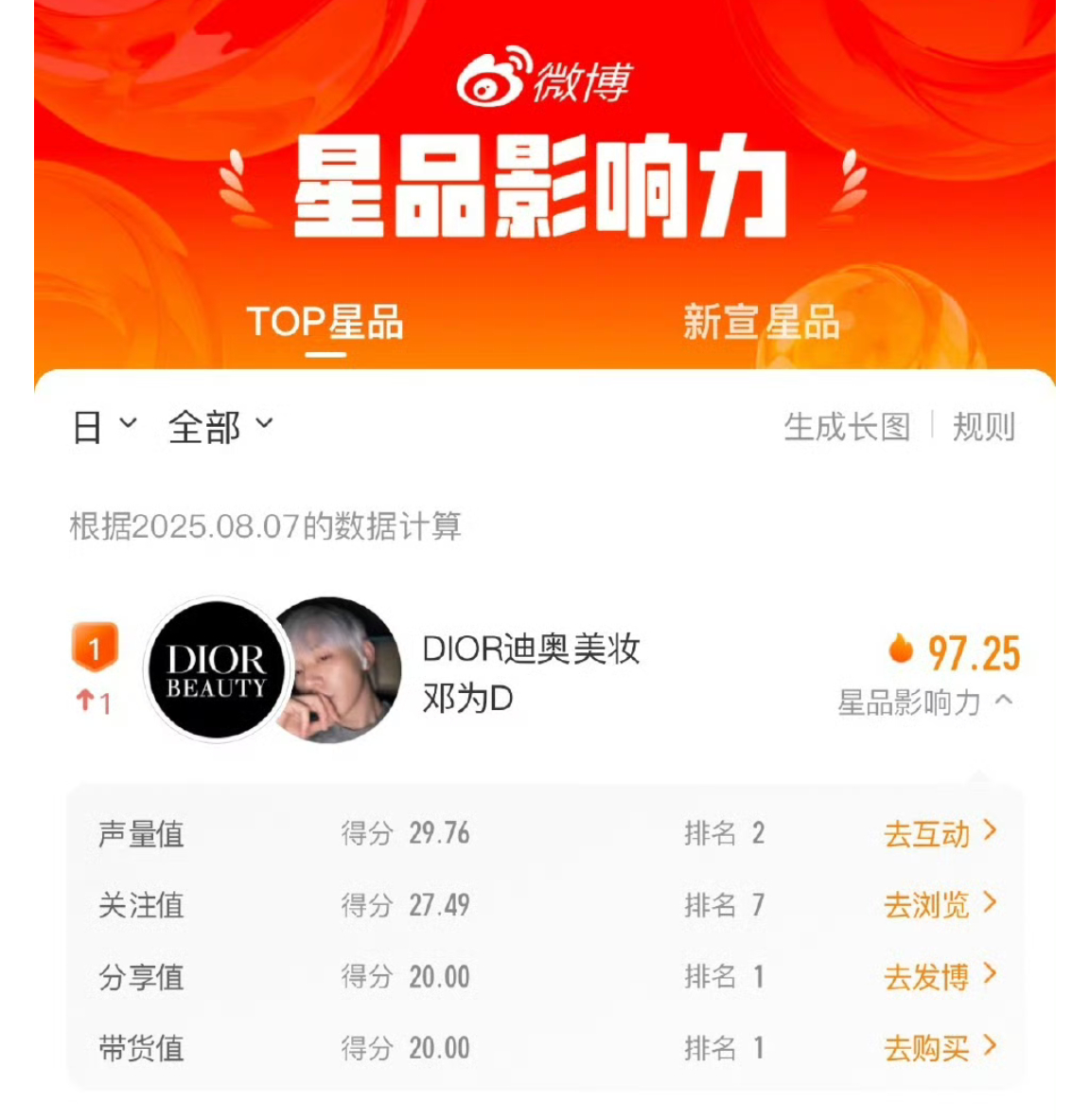 邓为迪奥全球美妆大使已经官宣好多天了，已经连续拿下微博星品影响力带货值和分享值T