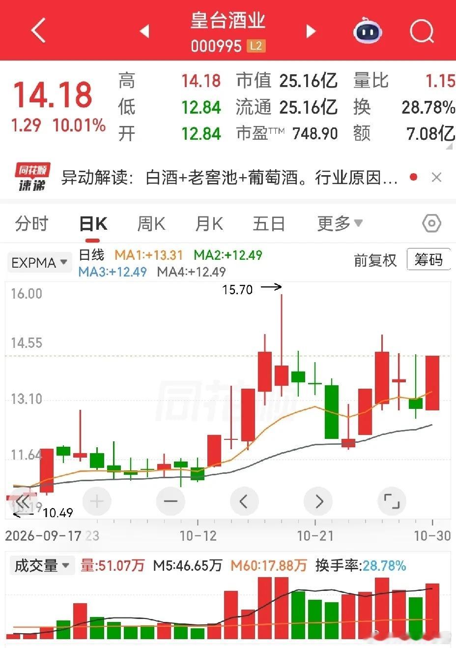 大盘走弱的时候，大消费悄悄走出独立行情，但板块内部分化很大，不是随便一只都能起飞