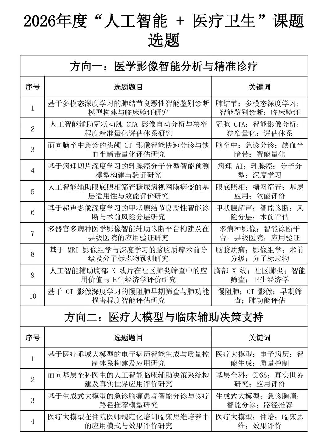 不愧是医学课题！人工智能+医疗课题选题
整理了 2026 年度 "人工智能 + 