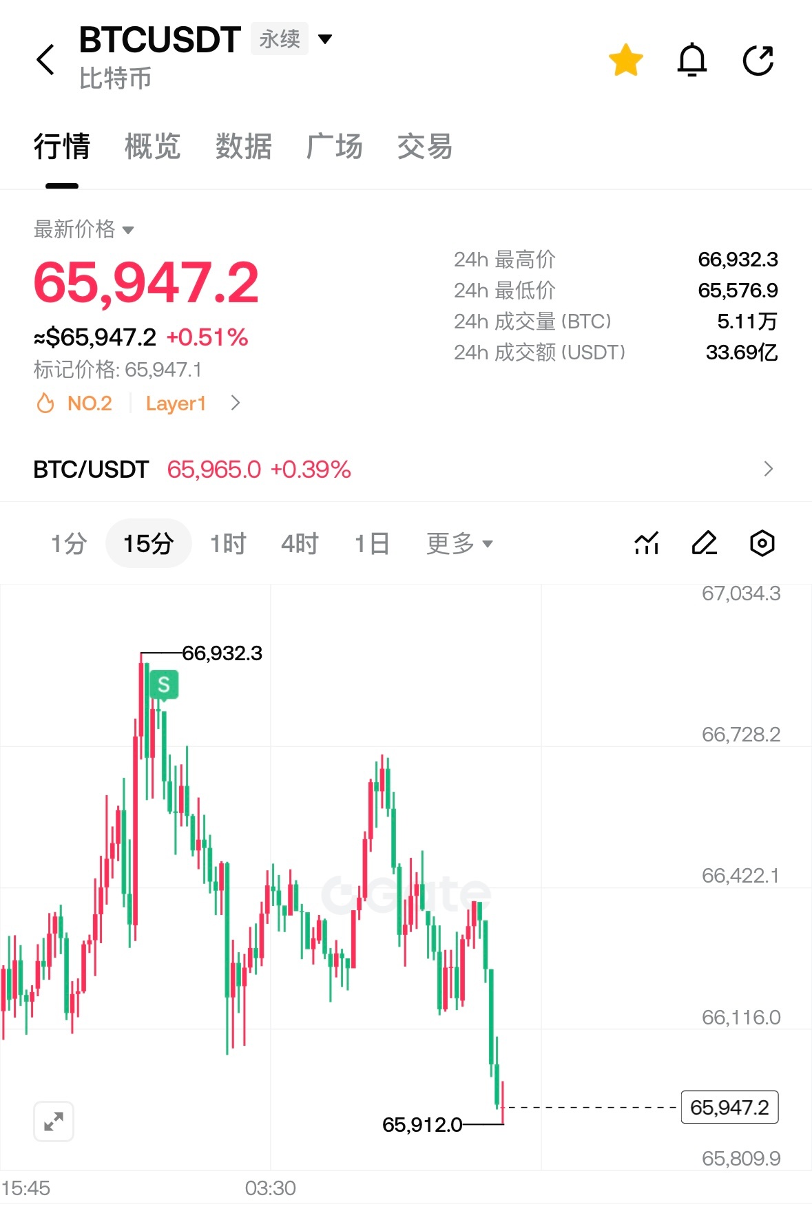 跌破66了，好的开始