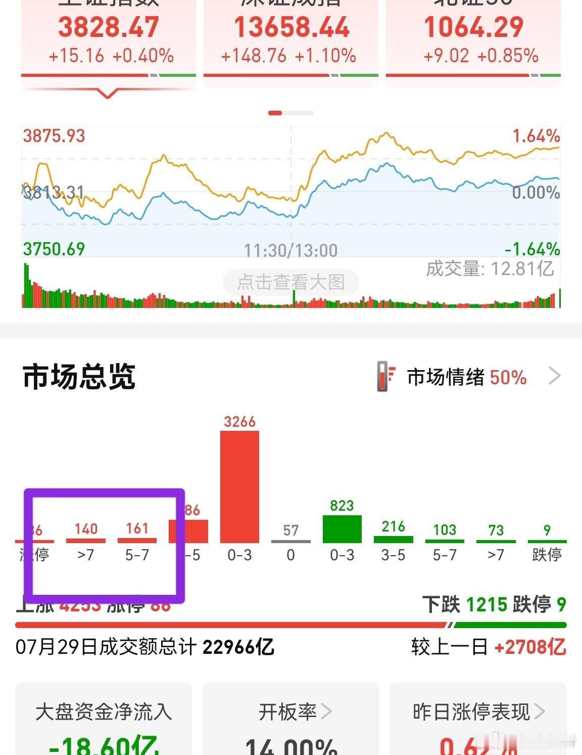 放量符合指标，涨幅大于5%的数量不足，不算涨停，只有301家。当然，有些股票探底
