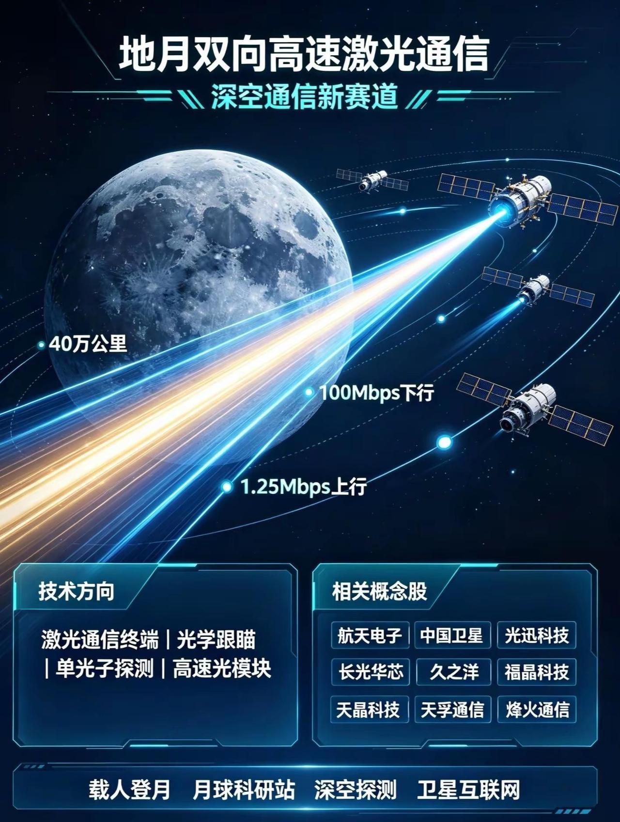 8月28日中科院官宣，在40万公里地月距离，打通双向激光通信链路，实现地月双向高