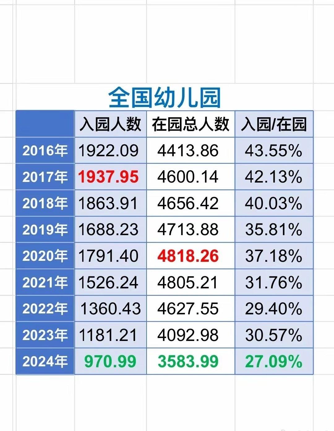 全国幼儿入园人数咋跌的这么快这么多？