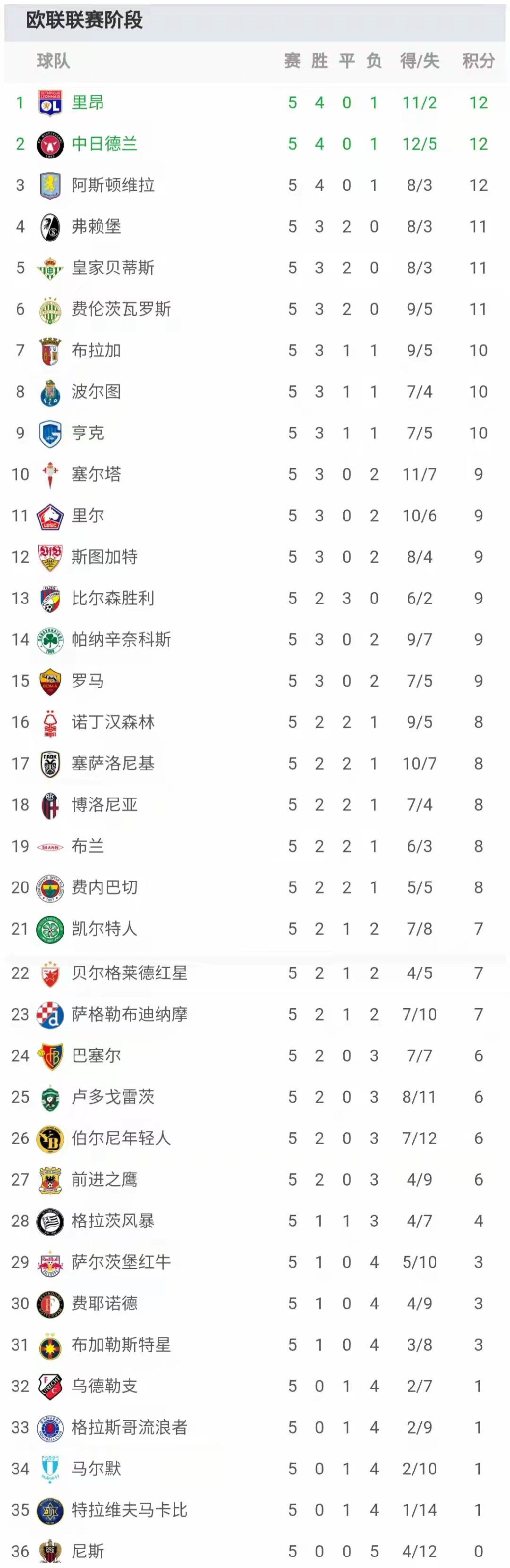 欧联杯联赛阶段第5轮结束多场精彩的对决，其中罗马2-1掀翻领头羊，波尔图3-0，