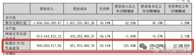 ReelShort利润暴跌超1000%中文在线全年亏损6.71亿据新腕儿报道，中