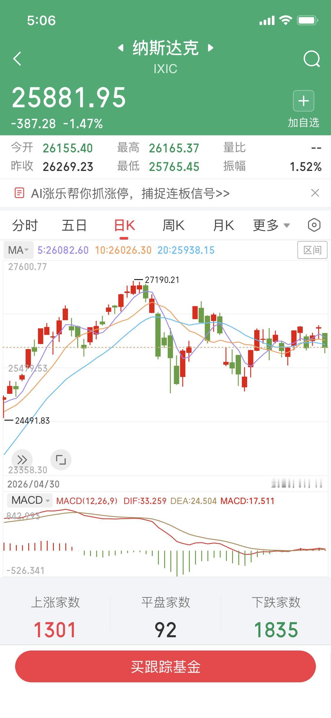 昨夜美股纳斯达克下跌1.47%
今天A子会走出独立行情吗？
恰逢今天又是股指期货