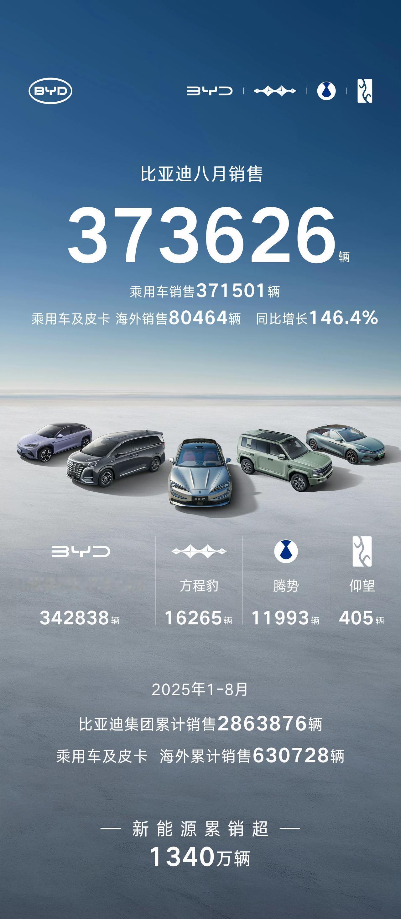 比亚迪8月销售373626辆，海外销量同比增长146.4%。只想说，每月看月报，