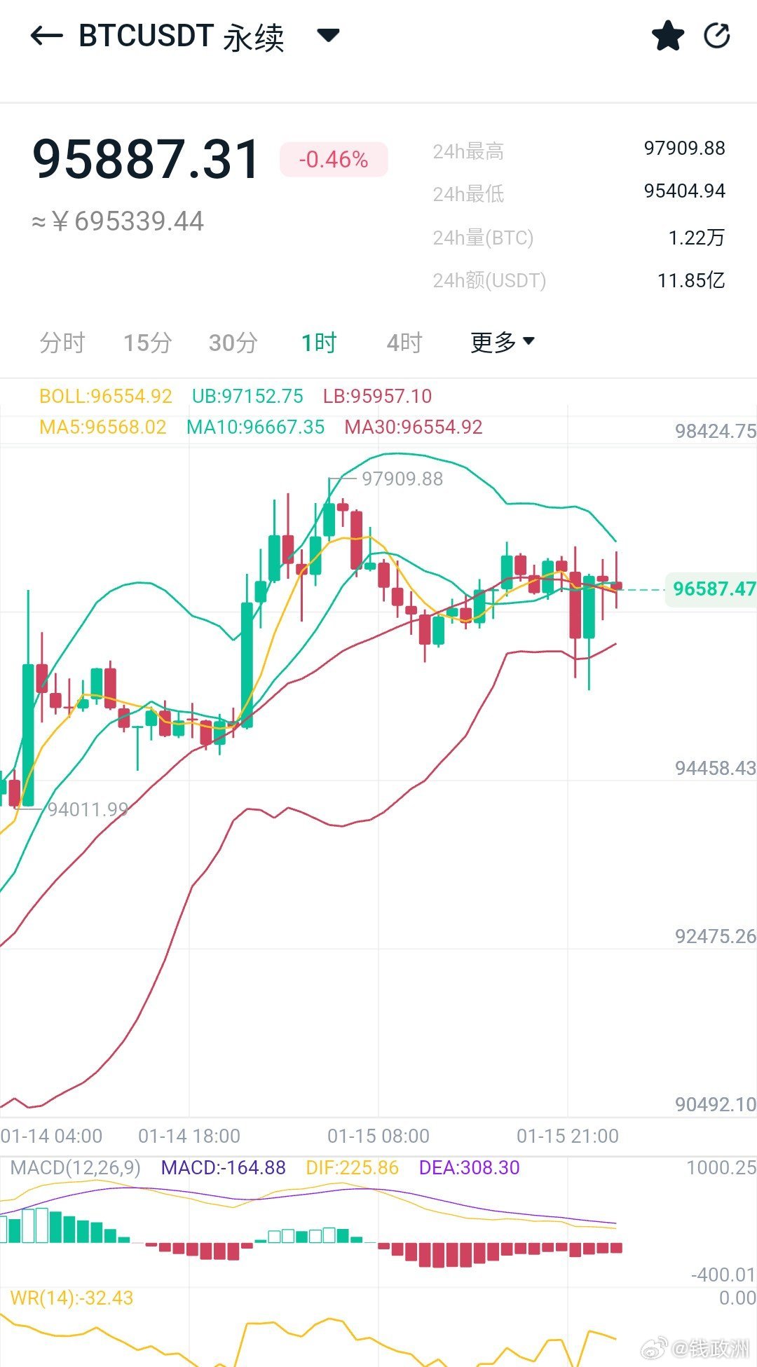 不管是低位震荡，箱体震荡，还是高位震荡，做多做箜都没有错，吃多少拿多少全靠自己格