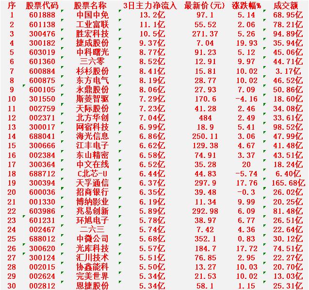 2月10日，前3天主力大幅买入的30名单！

中国中免：3日净流入 13.2亿元