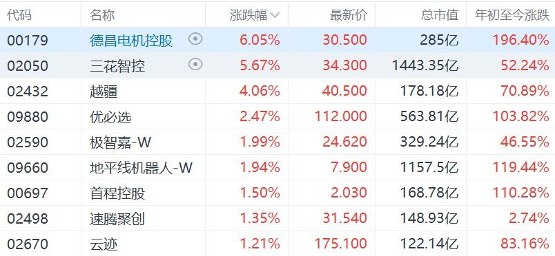 【港股机器人概念全线高开 ，三花智控涨超5%】特朗普政府瞄准机器人领域 12月4