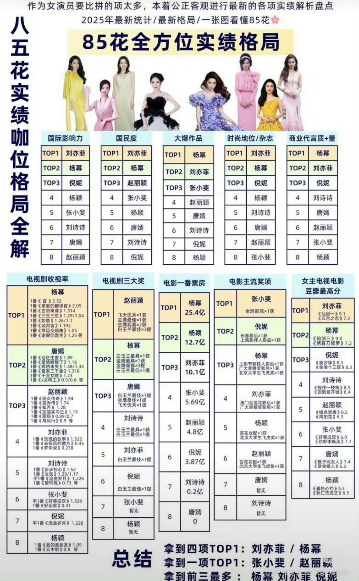 85花全方位对比表。。。。已经看出来是谁粉丝做的了😅 ​​​