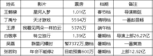 这个2026“男流量”们勇闯电影圈失败小表格来的也太早了点... 