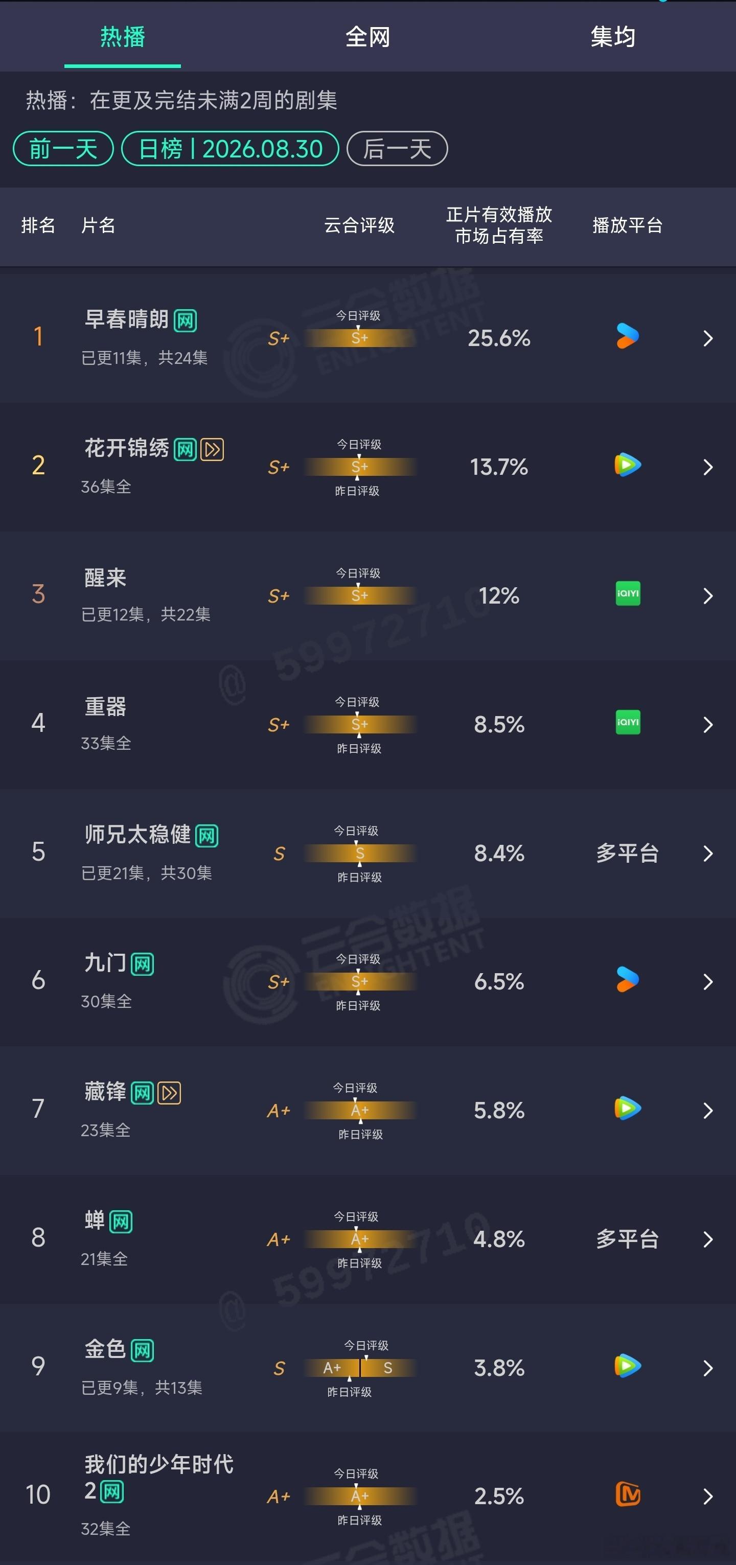 8.30云合：早春晴朗25.6% ​​​