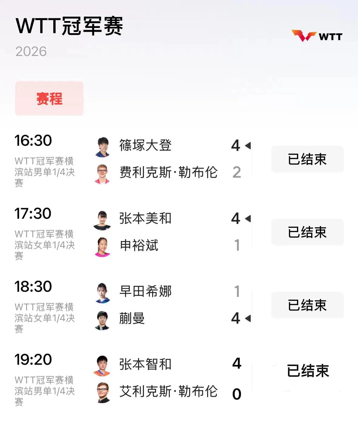 ❎韩国申裕斌1-4不敌日本张本美和；
✅中国蒯曼4-1战胜日本早田希娜！

❎法