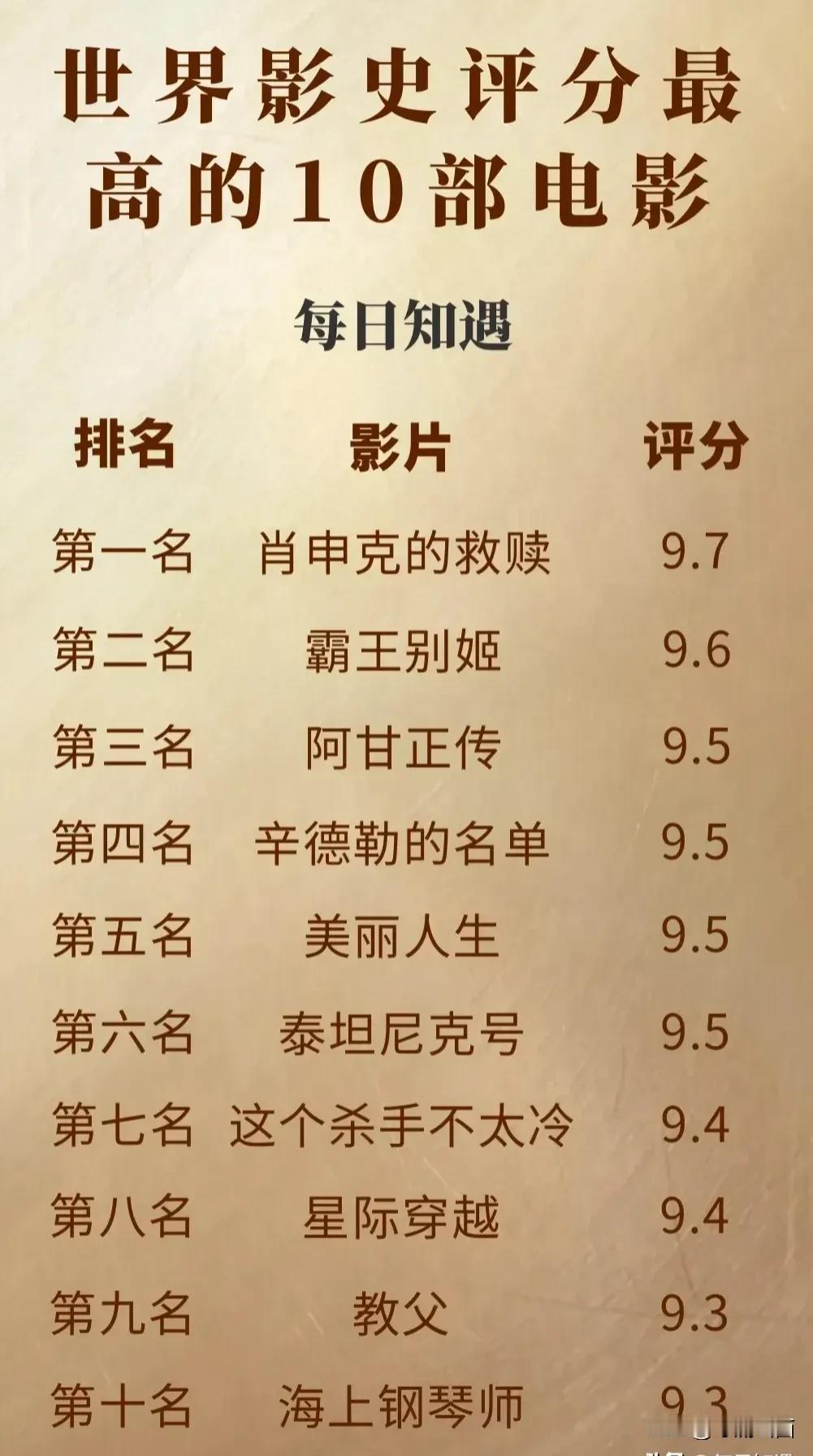评分最高的电影！好像好几部都没看过，但都听说过，很牛的！